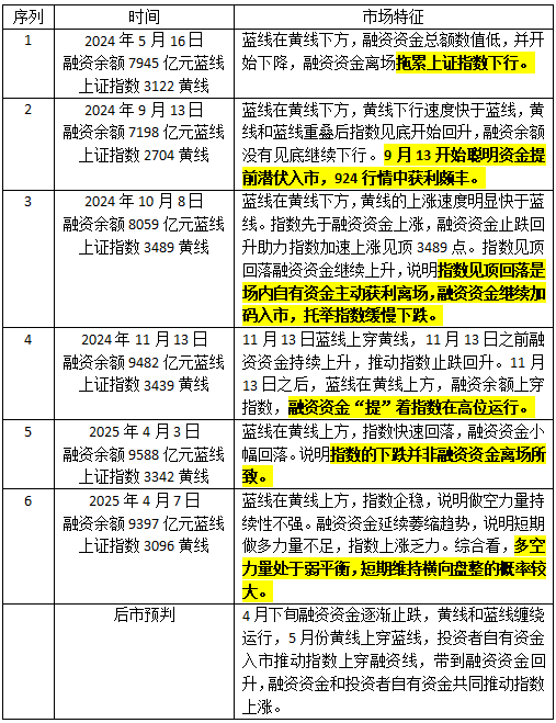 【注：深市和沪市的情况基本一致】