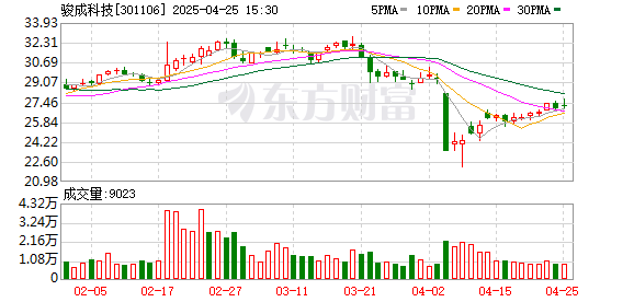杭州配资平台有哪些 骏成科技一季度归母净利润2487万元 同比增15.4%