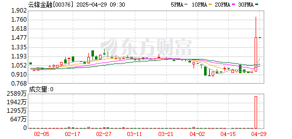 核心配资知识网 港股云锋金融午后持续拉升 一度涨超90%
