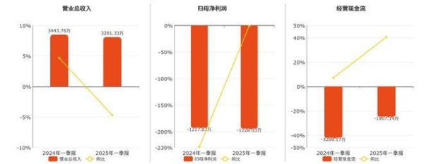配资交流平台 英方软件(688435.SH)2025年一季报净利润为-1228.03万元，同比亏损扩大