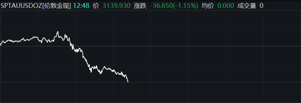 配资网站炒股 现货黄金日内跌超2%