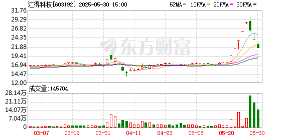 股票配资股票配资 汇得科技连续3个交易日收盘价格跌幅偏离值累计超20%