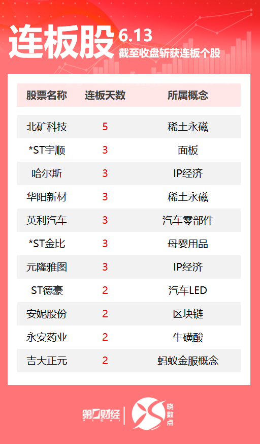 线上股票配资公司 连板股追踪丨A股今日共63只个股涨停 北矿科技收获5连板